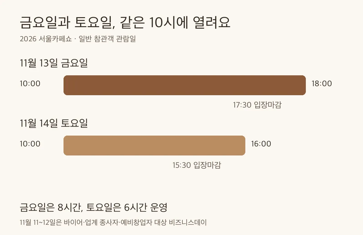 같은 개장시간에서 금토 종료시간과 입장마감의 차이를 길이로 비교