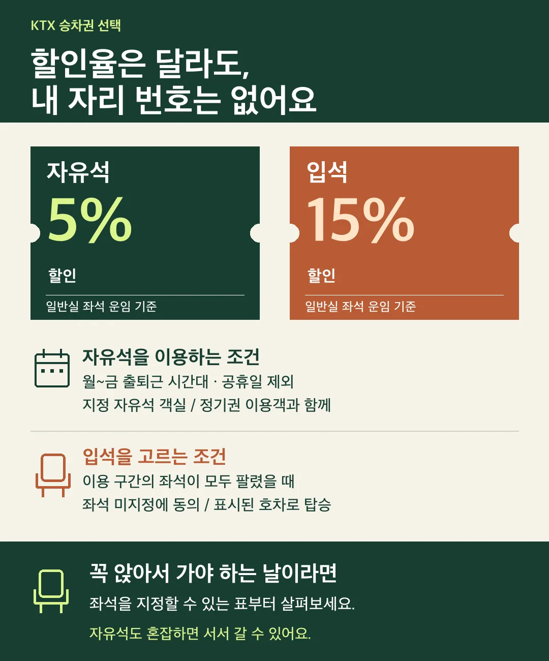두 승차권의 같은 일반실 운임 기준 할인율과 서로 다른 이용 조건을 티켓 두 장·달력·좌석 기호로 대조