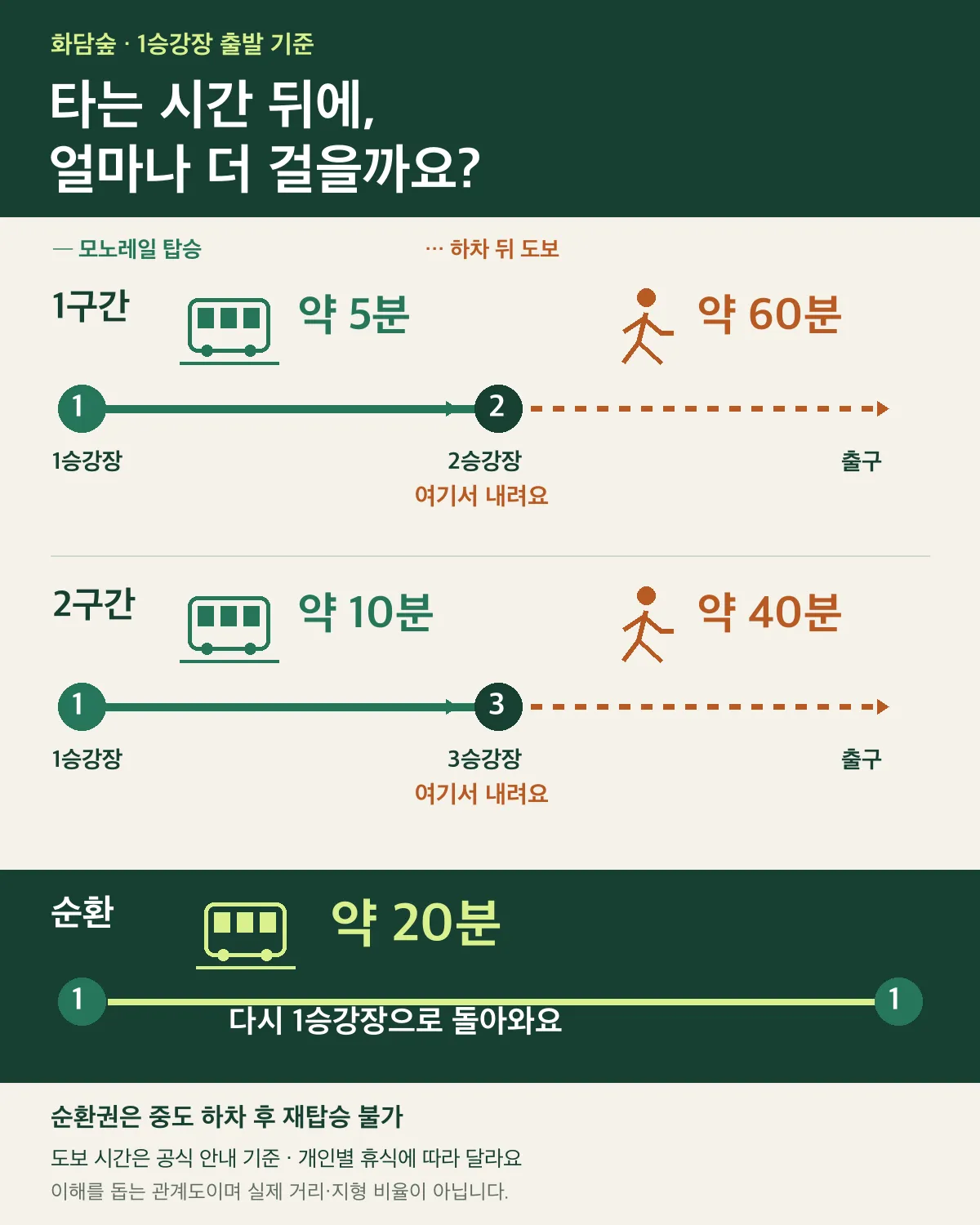 승강장별 탑승 실선과 하차 후 걷는 점선을 열차·보행 그림으로 구분하는 관계도