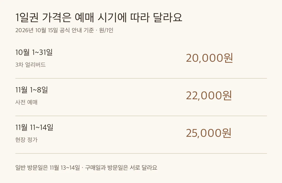 1일권의 예매기간과 금액을 같은 단위로 비교해 구매시점 판단을 지원