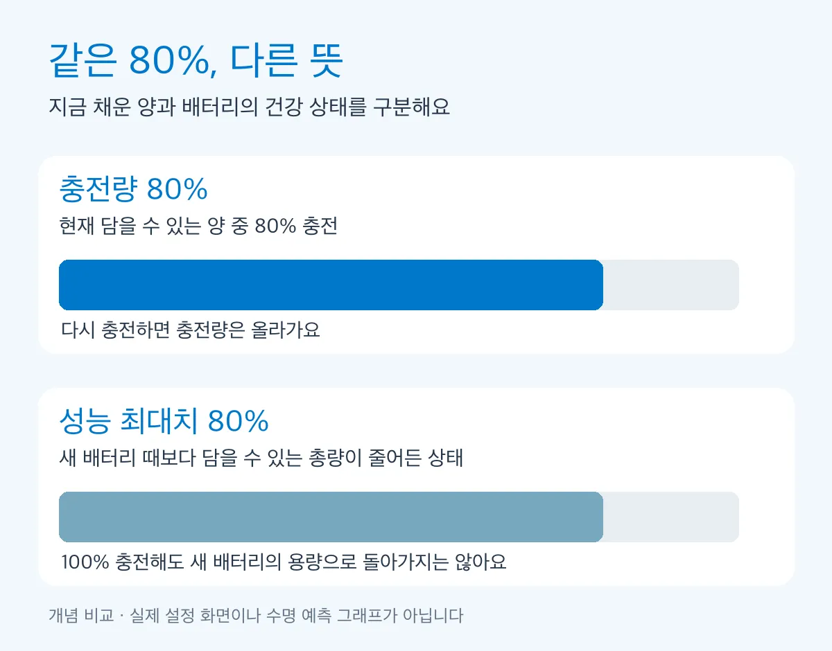 동일한 80% 숫자의 분모 차이를 비교한다. 충전상한을 설정하면 성능최대치가80%가 된다는 혼동을 예방하는 개념도. 실제 설정화면·수명예측 아님.