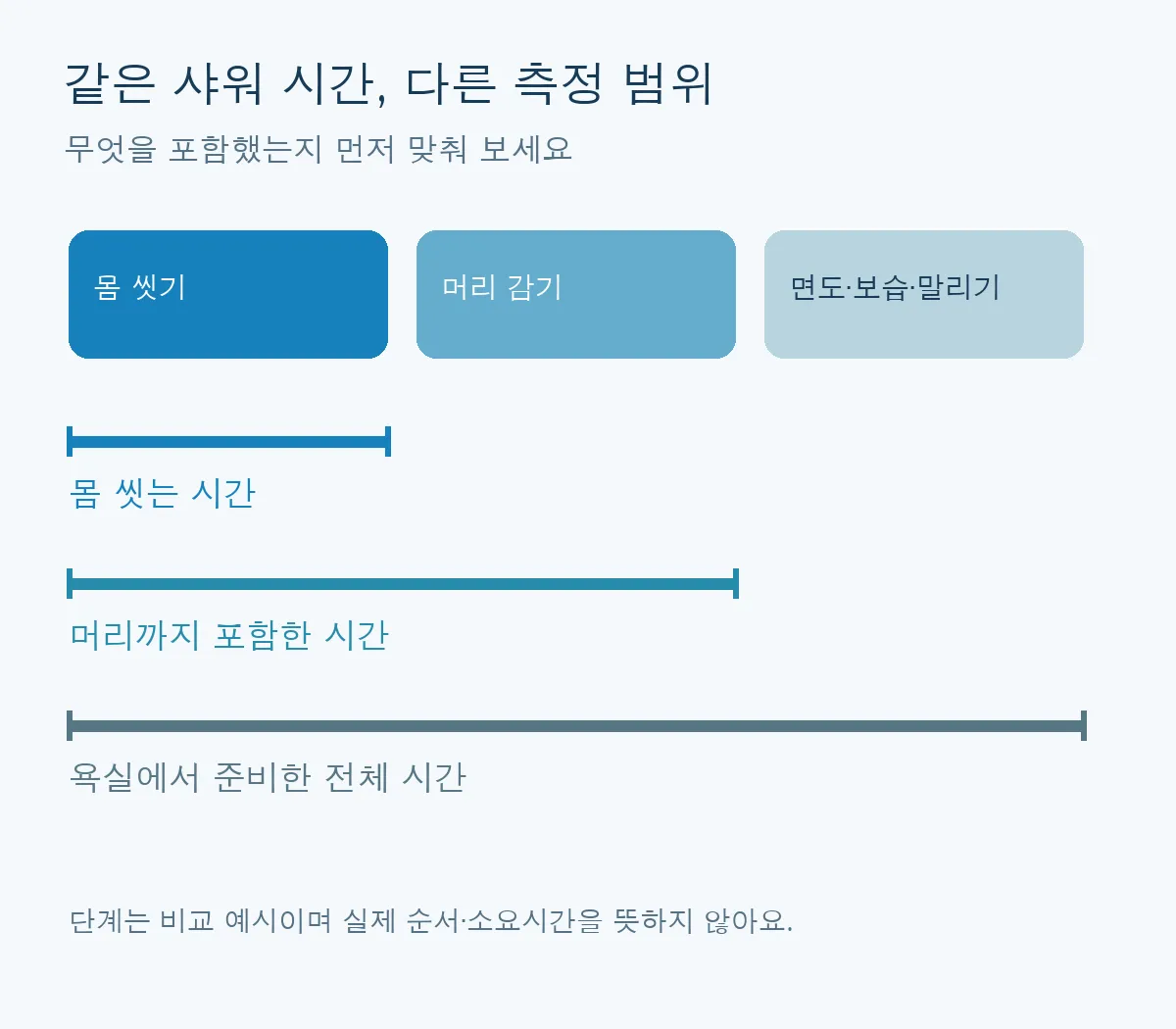 몸 씻는 시간·머리 포함 시간·욕실 전체 시간을 같은 단계선 위에서 비교한다
